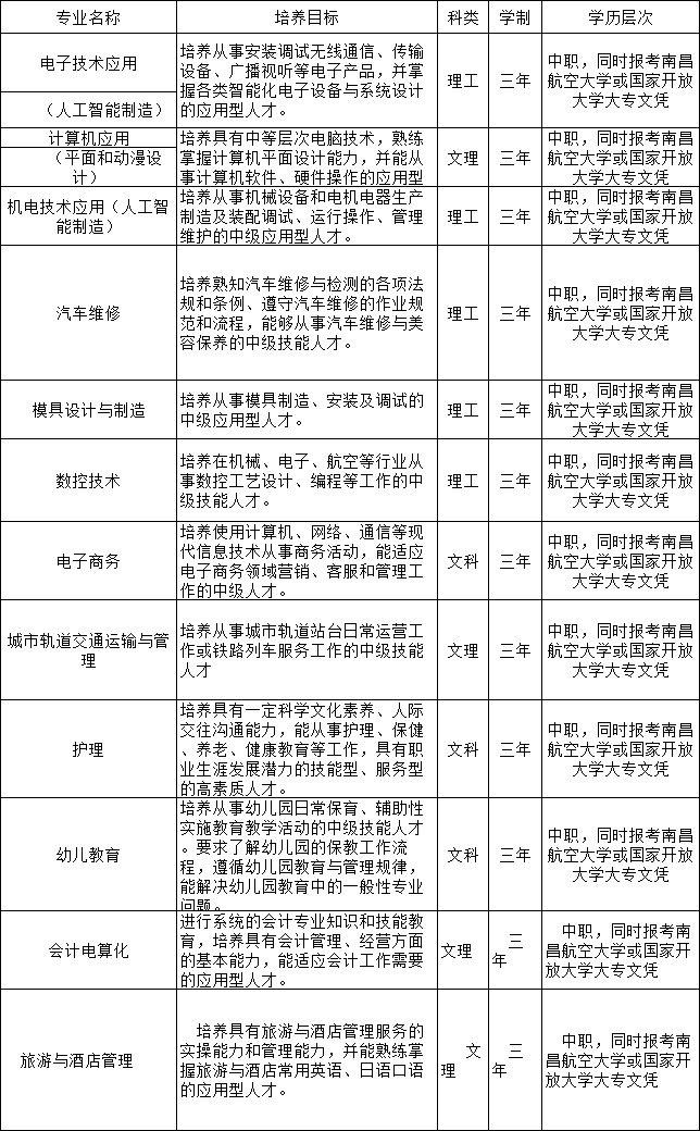 南昌理工技工学校2020年招生简章