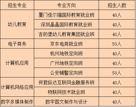 江西初中毕业现在学啥好