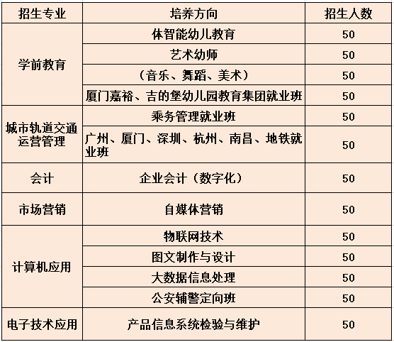 2020年南昌广播电视中等专业学校秋季招生简章