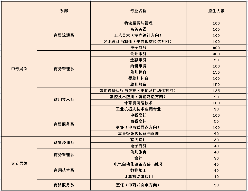 2021年江西省商务技师学院秋季招生简章