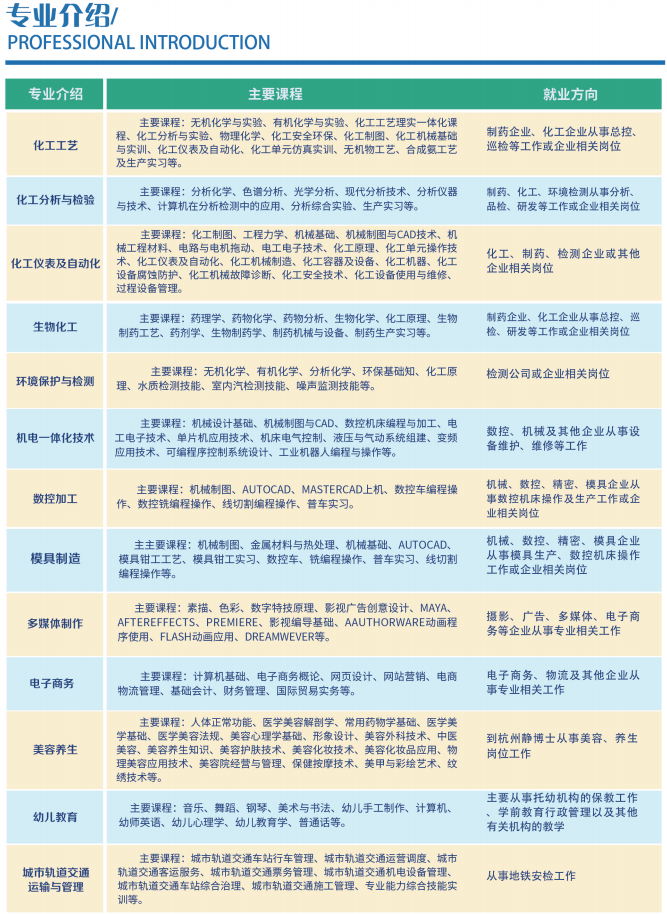 江西省化学工业高级技工学校 招生中